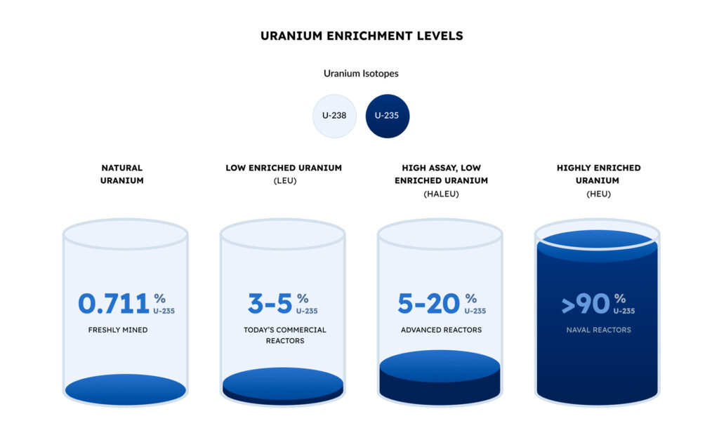 Uranium Enrichment Levels